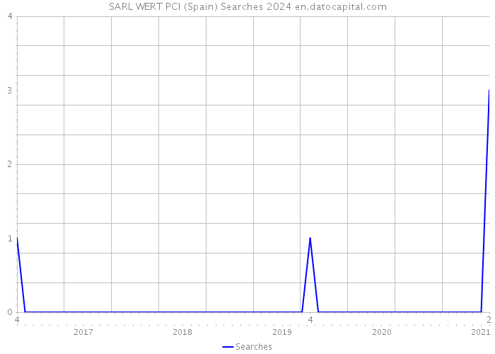 SARL WERT PCI (Spain) Searches 2024 