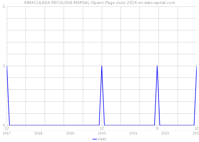 INMACULADA RECOLONS MARSAL (Spain) Page visits 2024 