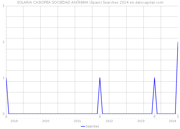 SOLARIA CASIOPEA SOCIEDAD ANÓNIMA (Spain) Searches 2024 
