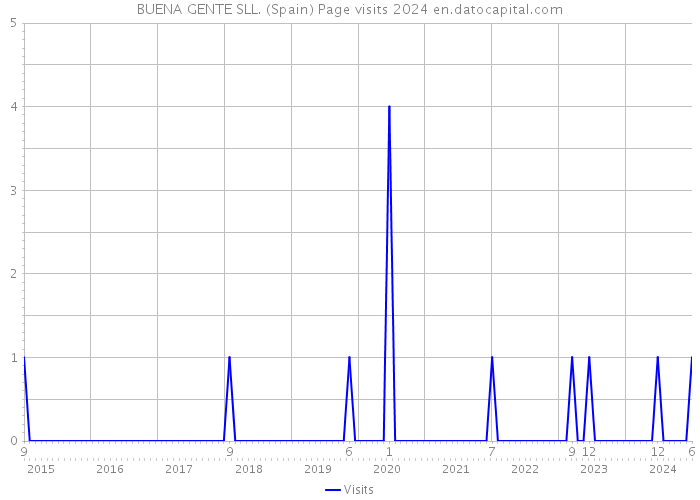 BUENA GENTE SLL. (Spain) Page visits 2024 
