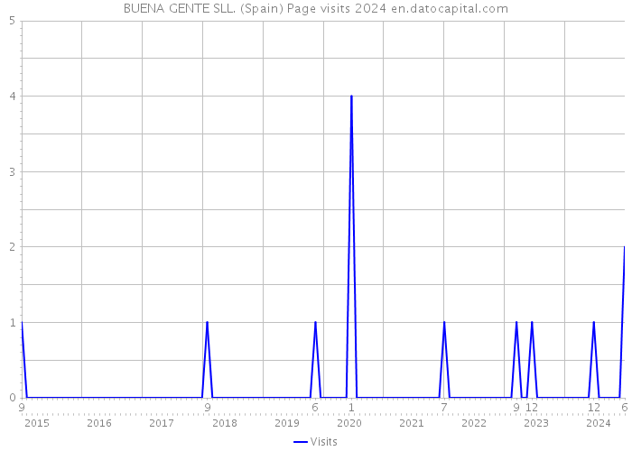BUENA GENTE SLL. (Spain) Page visits 2024 