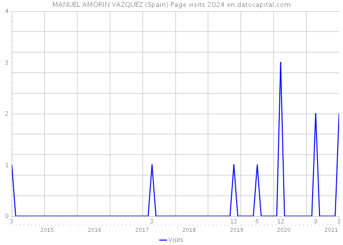 MANUEL AMORIN VAZQUEZ (Spain) Page visits 2024 