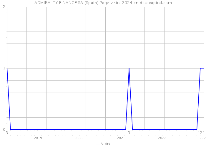 ADMIRALTY FINANCE SA (Spain) Page visits 2024 
