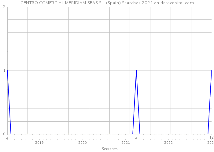 CENTRO COMERCIAL MERIDIAM SEAS SL. (Spain) Searches 2024 