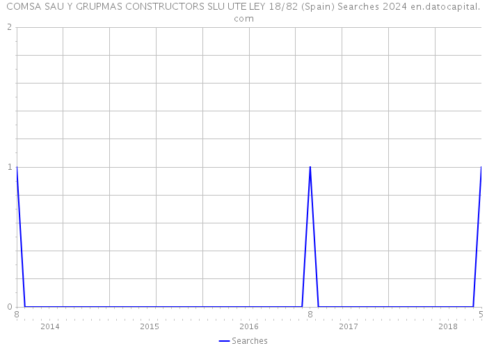 COMSA SAU Y GRUPMAS CONSTRUCTORS SLU UTE LEY 18/82 (Spain) Searches 2024 