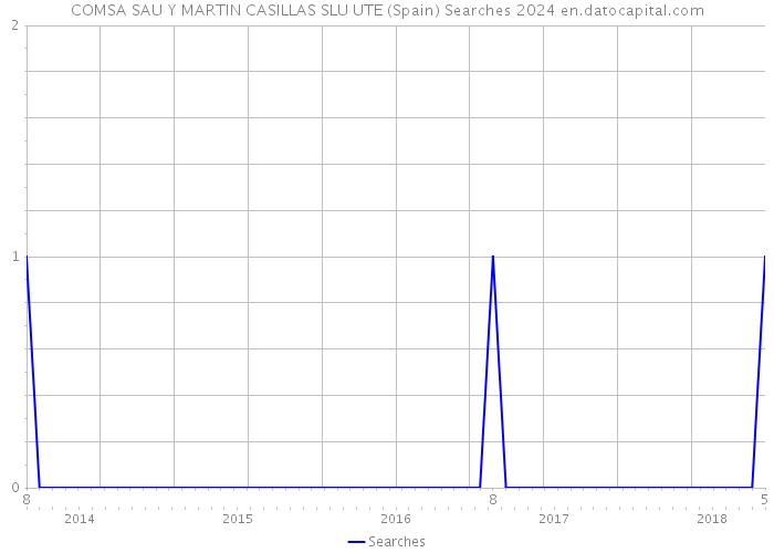 COMSA SAU Y MARTIN CASILLAS SLU UTE (Spain) Searches 2024 