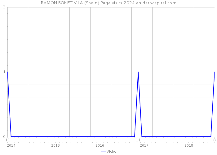 RAMON BONET VILA (Spain) Page visits 2024 