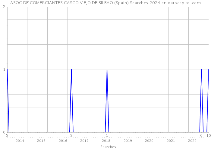 ASOC DE COMERCIANTES CASCO VIEJO DE BILBAO (Spain) Searches 2024 