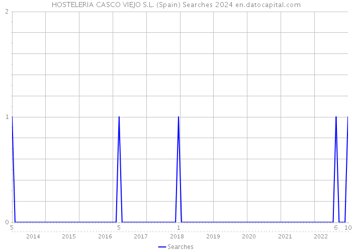 HOSTELERIA CASCO VIEJO S.L. (Spain) Searches 2024 