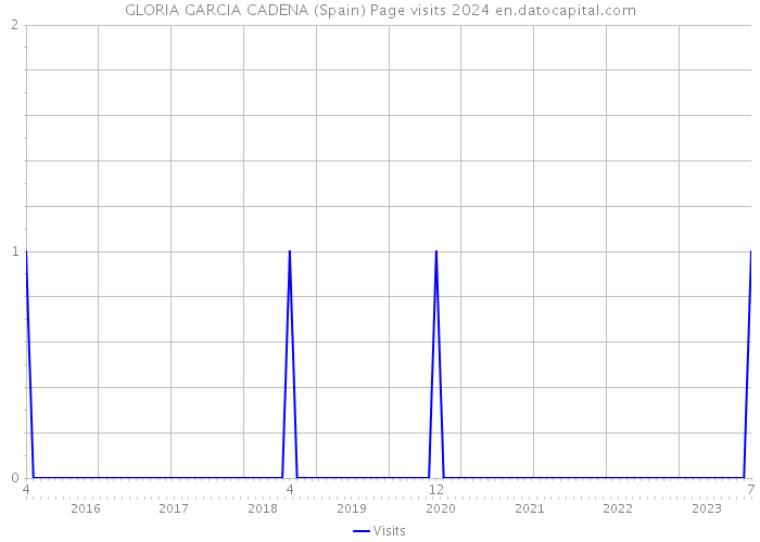 GLORIA GARCIA CADENA (Spain) Page visits 2024 