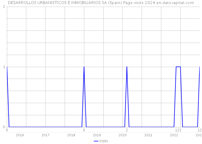 DESARROLLOS URBANISTICOS E INMOBILIARIOS SA (Spain) Page visits 2024 
