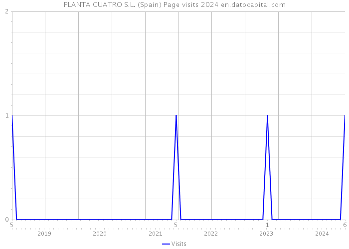 PLANTA CUATRO S.L. (Spain) Page visits 2024 