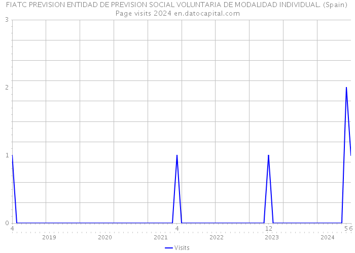 FIATC PREVISION ENTIDAD DE PREVISION SOCIAL VOLUNTARIA DE MODALIDAD INDIVIDUAL. (Spain) Page visits 2024 