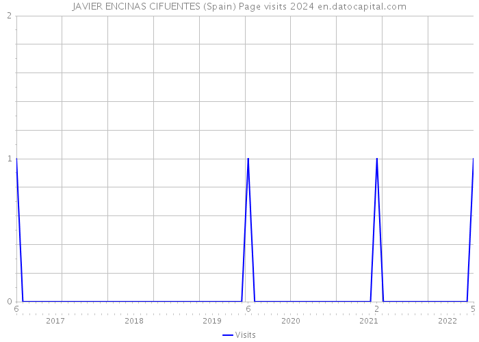 JAVIER ENCINAS CIFUENTES (Spain) Page visits 2024 