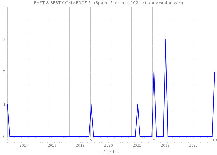 FAST & BEST COMMERCE SL (Spain) Searches 2024 