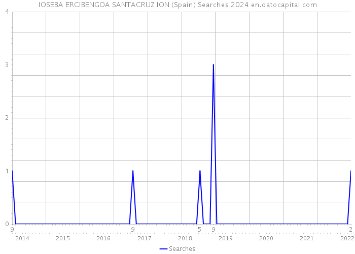 IOSEBA ERCIBENGOA SANTACRUZ ION (Spain) Searches 2024 