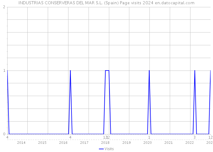 INDUSTRIAS CONSERVERAS DEL MAR S.L. (Spain) Page visits 2024 