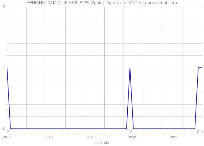 BENIGNO-RAMON IRIAS FLETES (Spain) Page visits 2024 