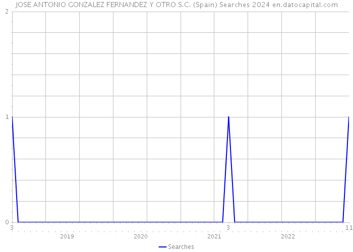 JOSE ANTONIO GONZALEZ FERNANDEZ Y OTRO S.C. (Spain) Searches 2024 