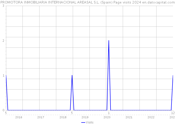 PROMOTORA INMOBILIARIA INTERNACIONAL AREASAL S.L. (Spain) Page visits 2024 