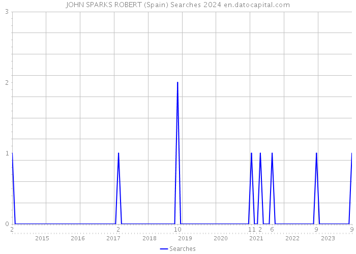 JOHN SPARKS ROBERT (Spain) Searches 2024 