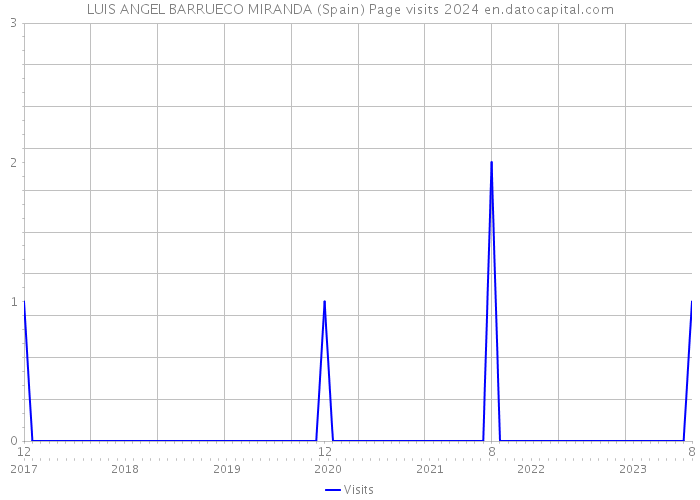 LUIS ANGEL BARRUECO MIRANDA (Spain) Page visits 2024 