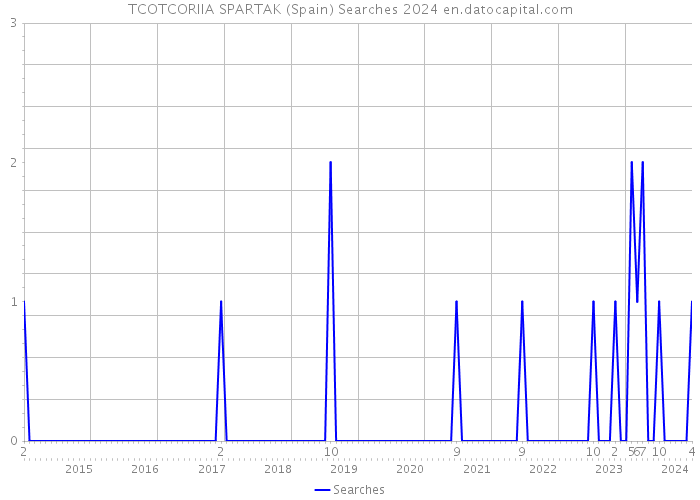 TCOTCORIIA SPARTAK (Spain) Searches 2024 