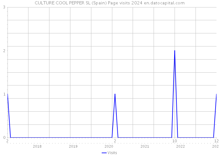 CULTURE COOL PEPPER SL (Spain) Page visits 2024 