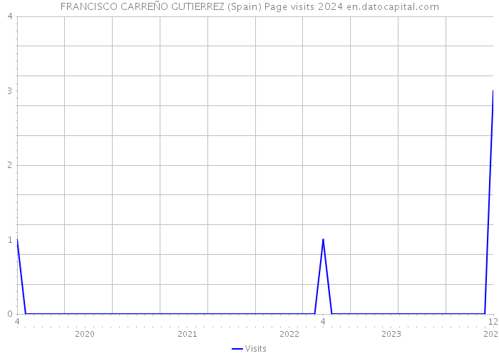 FRANCISCO CARREÑO GUTIERREZ (Spain) Page visits 2024 