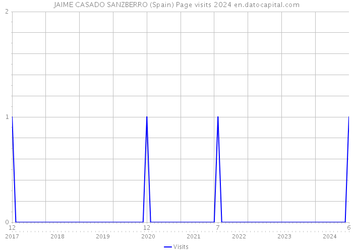 JAIME CASADO SANZBERRO (Spain) Page visits 2024 