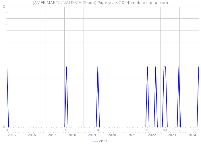 JAVIER MARTIN VALDIVIA (Spain) Page visits 2024 