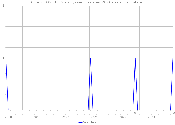ALTAIR CONSULTING SL. (Spain) Searches 2024 
