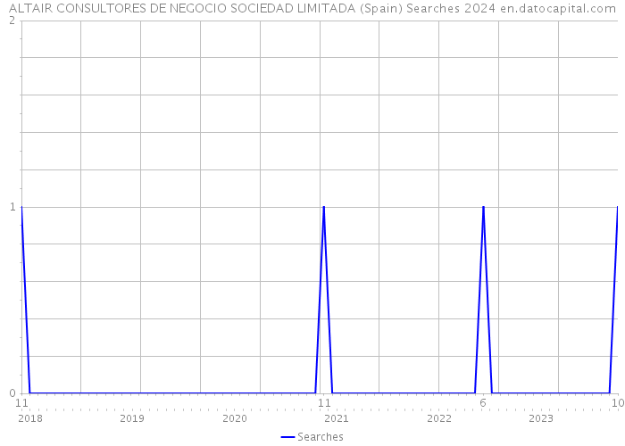 ALTAIR CONSULTORES DE NEGOCIO SOCIEDAD LIMITADA (Spain) Searches 2024 