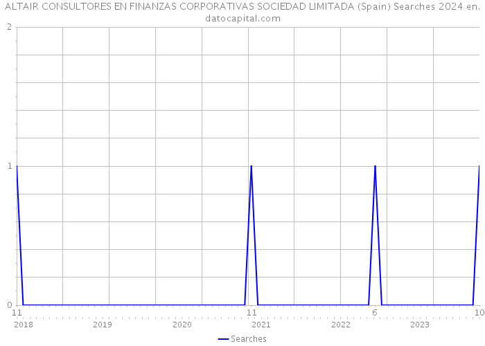 ALTAIR CONSULTORES EN FINANZAS CORPORATIVAS SOCIEDAD LIMITADA (Spain) Searches 2024 