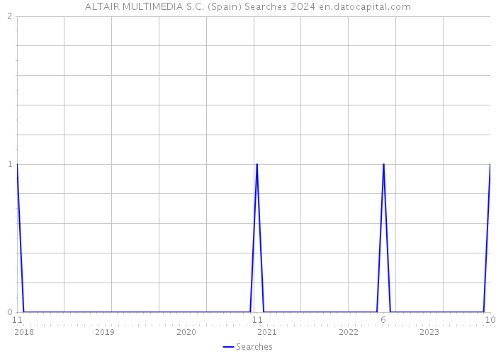 ALTAIR MULTIMEDIA S.C. (Spain) Searches 2024 