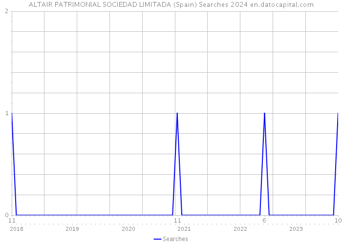 ALTAIR PATRIMONIAL SOCIEDAD LIMITADA (Spain) Searches 2024 