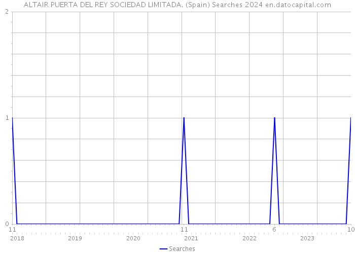 ALTAIR PUERTA DEL REY SOCIEDAD LIMITADA. (Spain) Searches 2024 