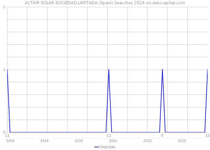ALTAIR SOLAR SOCIEDAD LIMITADA (Spain) Searches 2024 