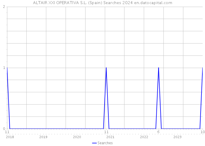 ALTAIR XXI OPERATIVA S.L. (Spain) Searches 2024 