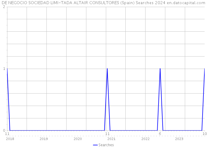 DE NEGOCIO SOCIEDAD LIMI-TADA ALTAIR CONSULTORES (Spain) Searches 2024 