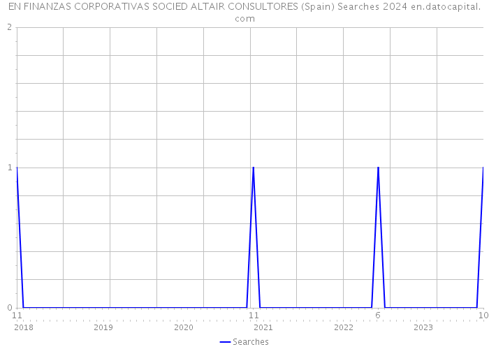 EN FINANZAS CORPORATIVAS SOCIED ALTAIR CONSULTORES (Spain) Searches 2024 