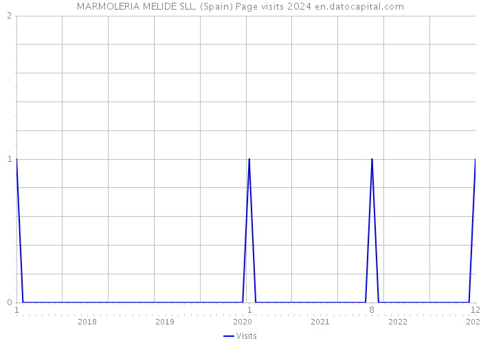 MARMOLERIA MELIDE SLL. (Spain) Page visits 2024 