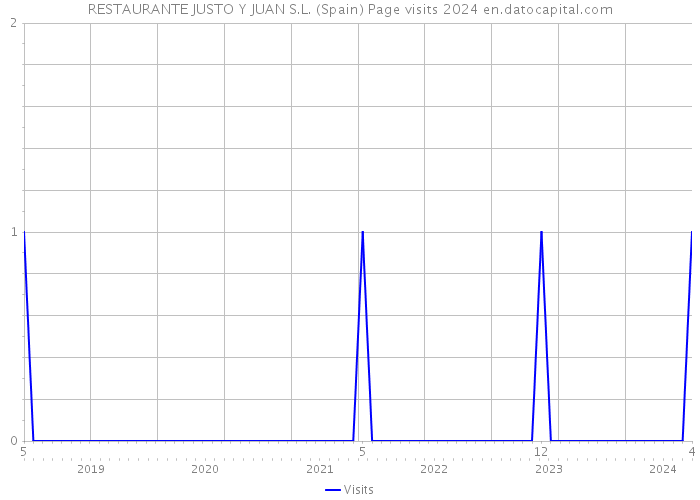 RESTAURANTE JUSTO Y JUAN S.L. (Spain) Page visits 2024 