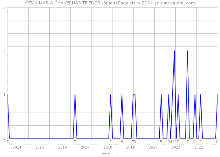 GEMA MARIA CHAVERNAS TEJEDOR (Spain) Page visits 2024 
