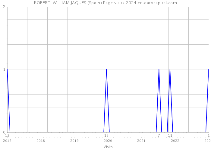 ROBERT-WILLIAM JAQUES (Spain) Page visits 2024 