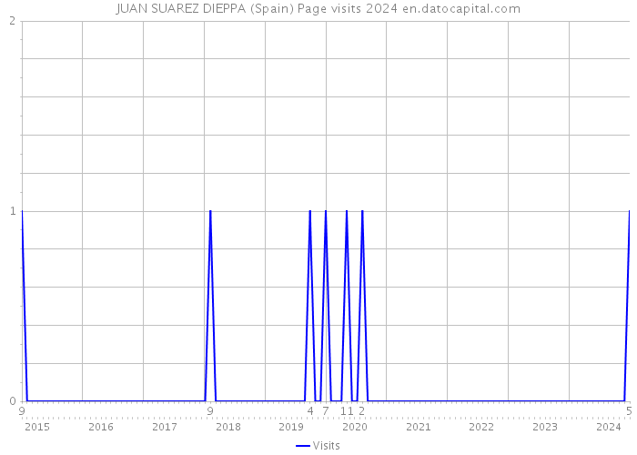 JUAN SUAREZ DIEPPA (Spain) Page visits 2024 