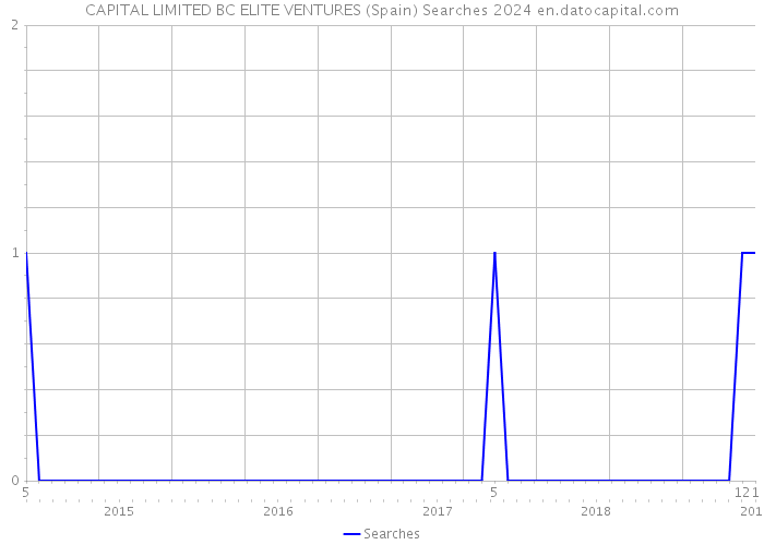 CAPITAL LIMITED BC ELITE VENTURES (Spain) Searches 2024 