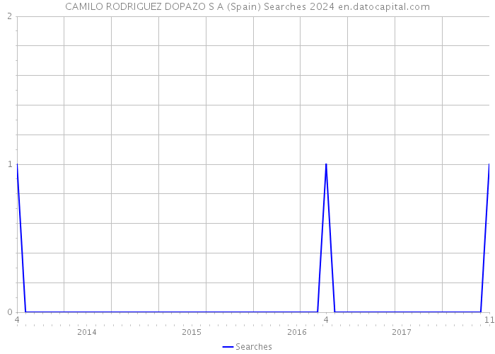 CAMILO RODRIGUEZ DOPAZO S A (Spain) Searches 2024 