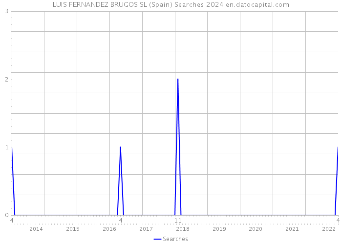 LUIS FERNANDEZ BRUGOS SL (Spain) Searches 2024 