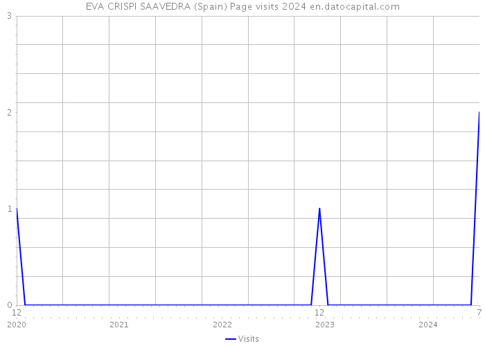 EVA CRISPI SAAVEDRA (Spain) Page visits 2024 